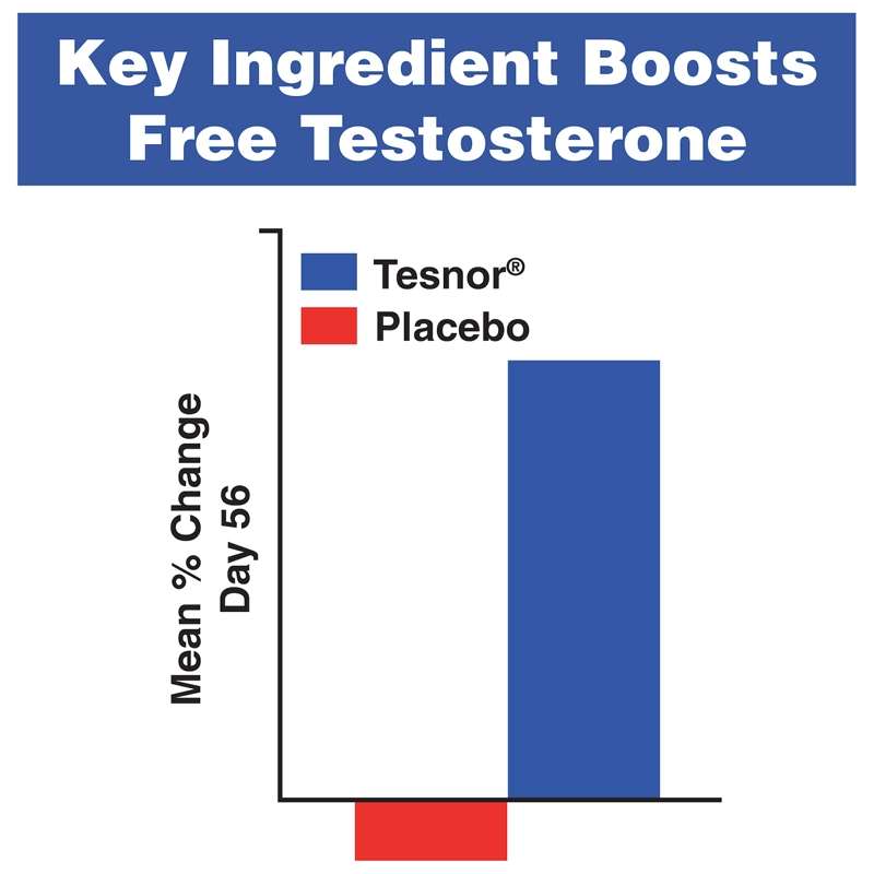 Chart showing the mean percent change difference between placebo and Nugenix Total-T